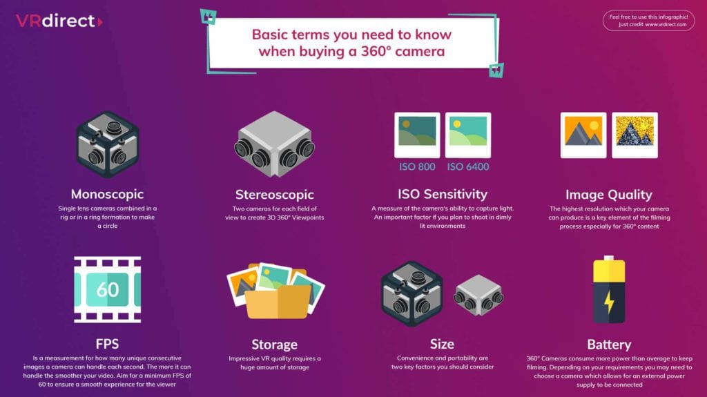 Basic terms you need to know when buying a 360° camera