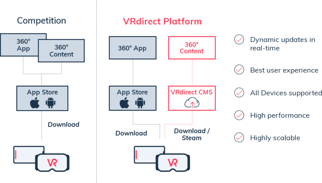 VRdirect works with a Content Management System (CMS) architecture