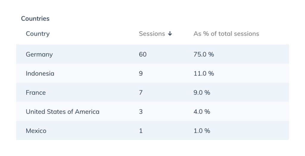 VRdirect Studio - Analytics feature, section Countries