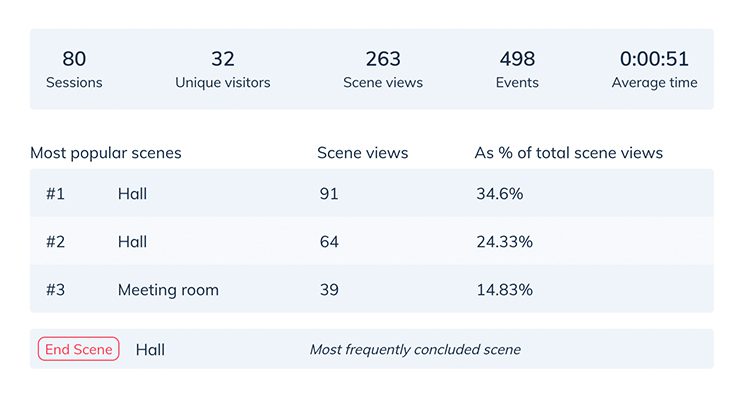 VRdirect Studio - Analytics feature, section KPIs